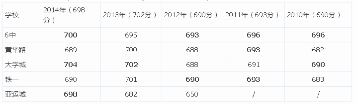 名校大对比：6中、黄华路、大学城、铁一、亚运城（二）3