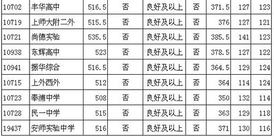 2014上海静安区中考“普通高中”最低投档分数线5