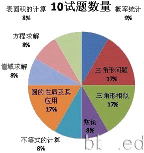 09、10年武汉外校高中自主招生试题及评析3