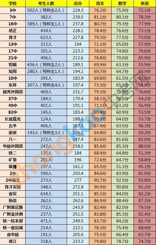 广州2012-2013学年上学期初一摸底考试情况一览2