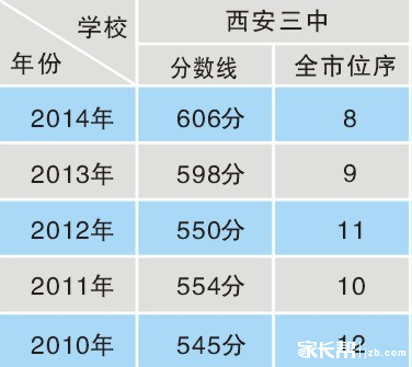 2015年西安市第三中学招生简章2