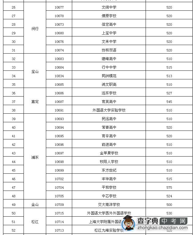 上海市2008年民办高中最低投档控制分数线确定1