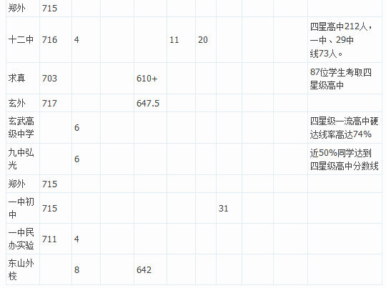 2014南京各初中中考成绩排名出炉（各分数段人数）2