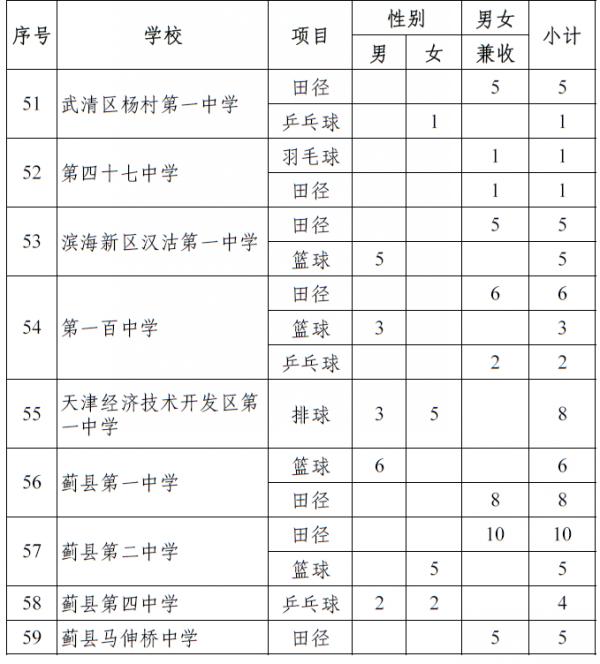 2014年天津市普通高中本市生源体育特长生分学校招生计划5