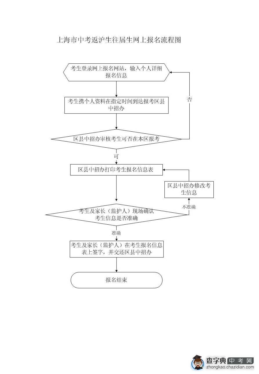 2012年嘉定区中考个别报名考生报名通知1