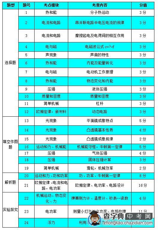 看2015广州中考物理试卷分析 给2016届考生复习建议1