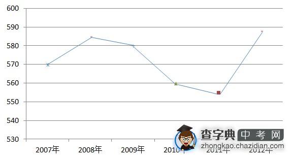 分析预测：2013年成都中考重点分数线（三）1