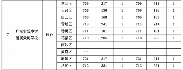 2015年广州中考广东实验中学附属天河第一批录取分数线2