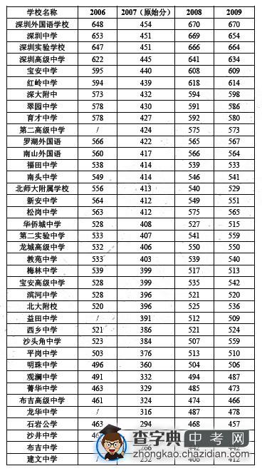 深圳历年名校中考分数线1