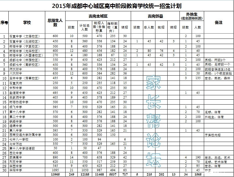 成都中考招生计划汇总对比表：2015年 VS 2014年2