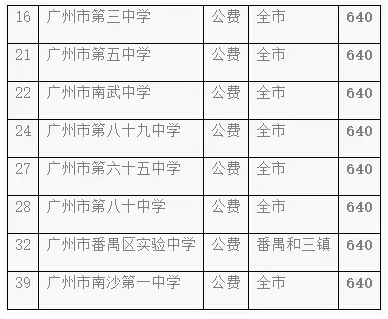 深度分析丨广州中考提前批，各校表现究竟几何？4