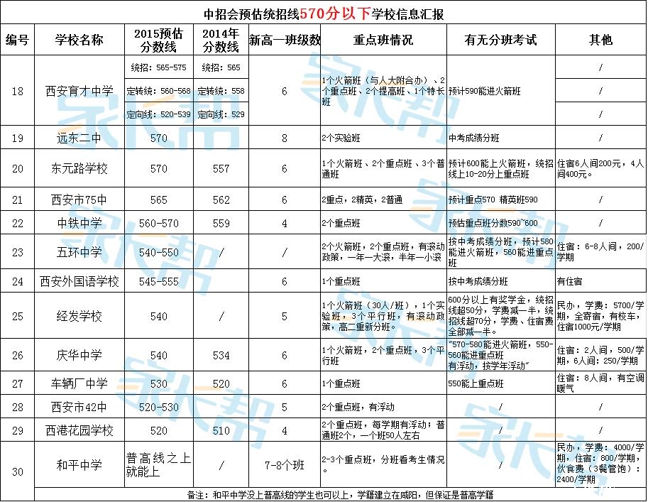 2015西安中招会：30所学校预估分数线汇总4