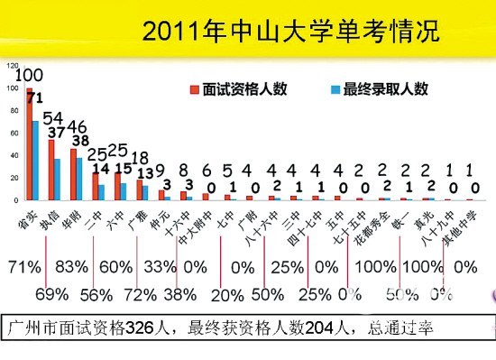 2012年中大自招招生面试通过率超6成2