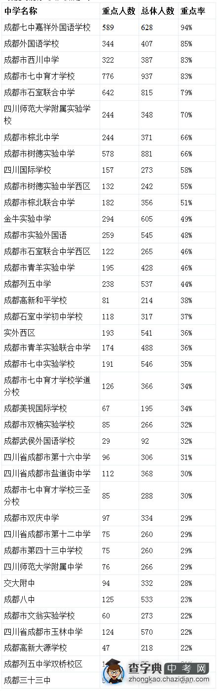 成都各中学重点率资料 2010年各校对比表1