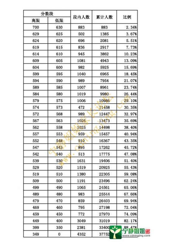 2014年成都五城区及高新区中考成绩分段统计表3