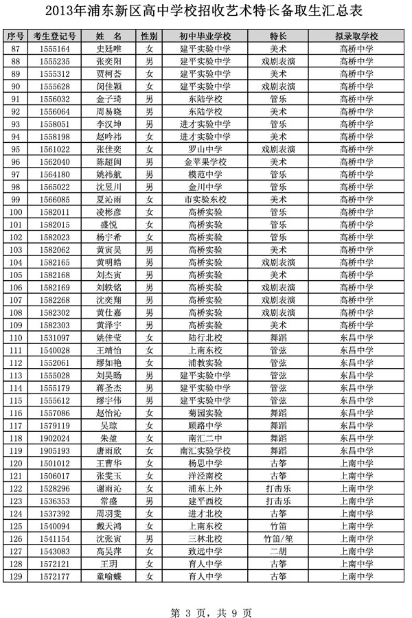 2013年浦东新区高中学校招收艺术特长备取生汇总3