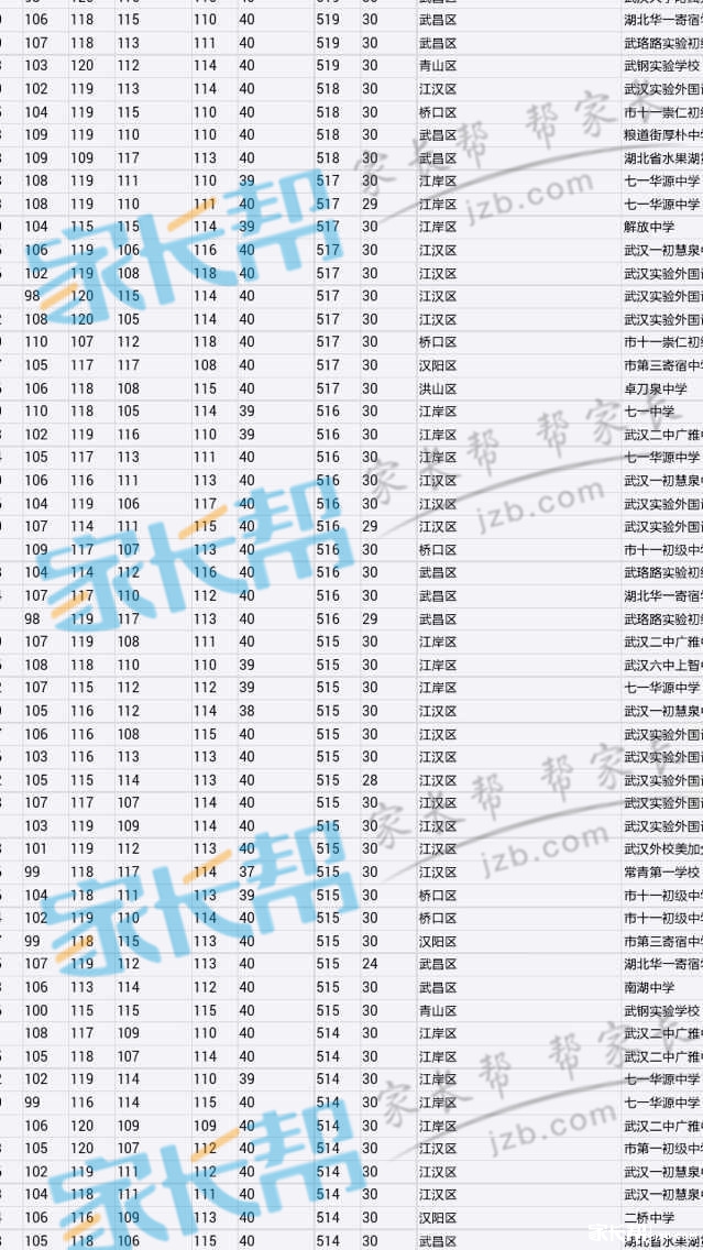 2015年武汉中考分数排名表2