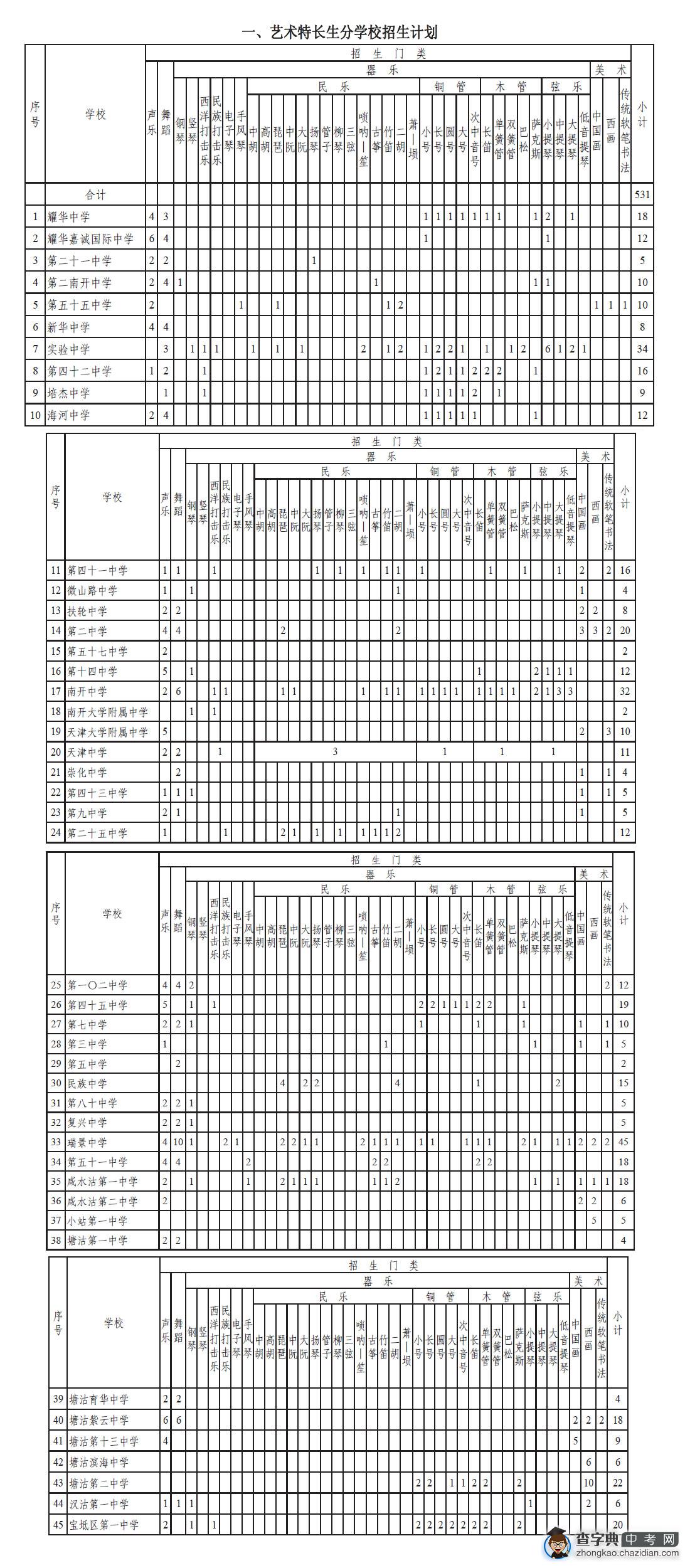 2014年天津市普通高中本市生源艺术特长生分学校招生计划1