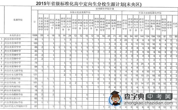 2015年西安中考定向生分校生源计划——未央区1