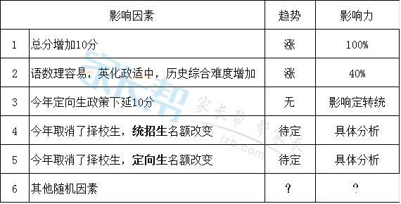 2015年西安重点高中录取分数线预测2