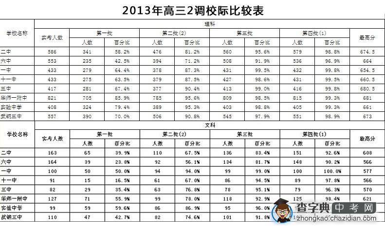 2013年武汉市高三“二月调考”校际对比表1