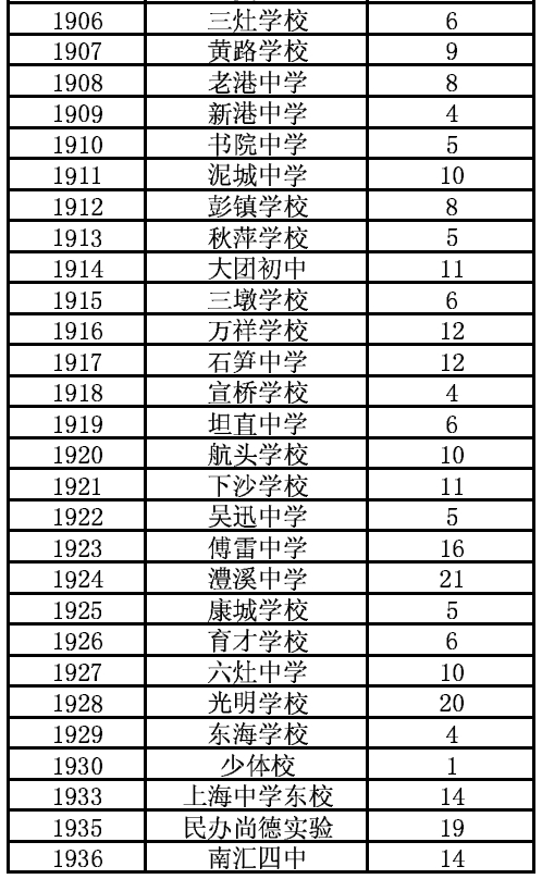 2014年浦东新区初中学校推荐进入市实验性示范性高中名额表4