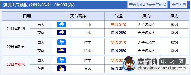 考试期间有阵雨 带好雨具及备用衣服1