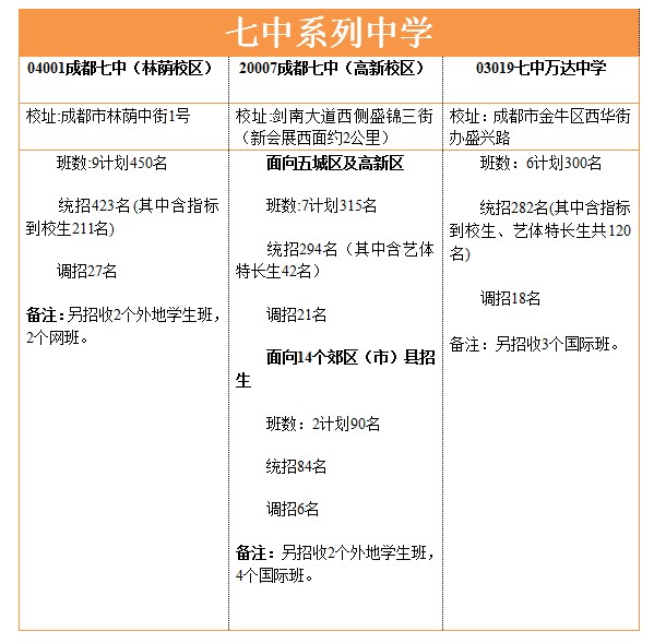 解读2012成都中招计划 分析四七九名额分配4