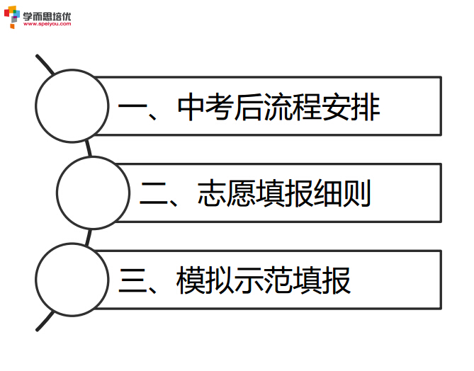 2015年成都中考志愿填报内部讲座PPT大奉送5