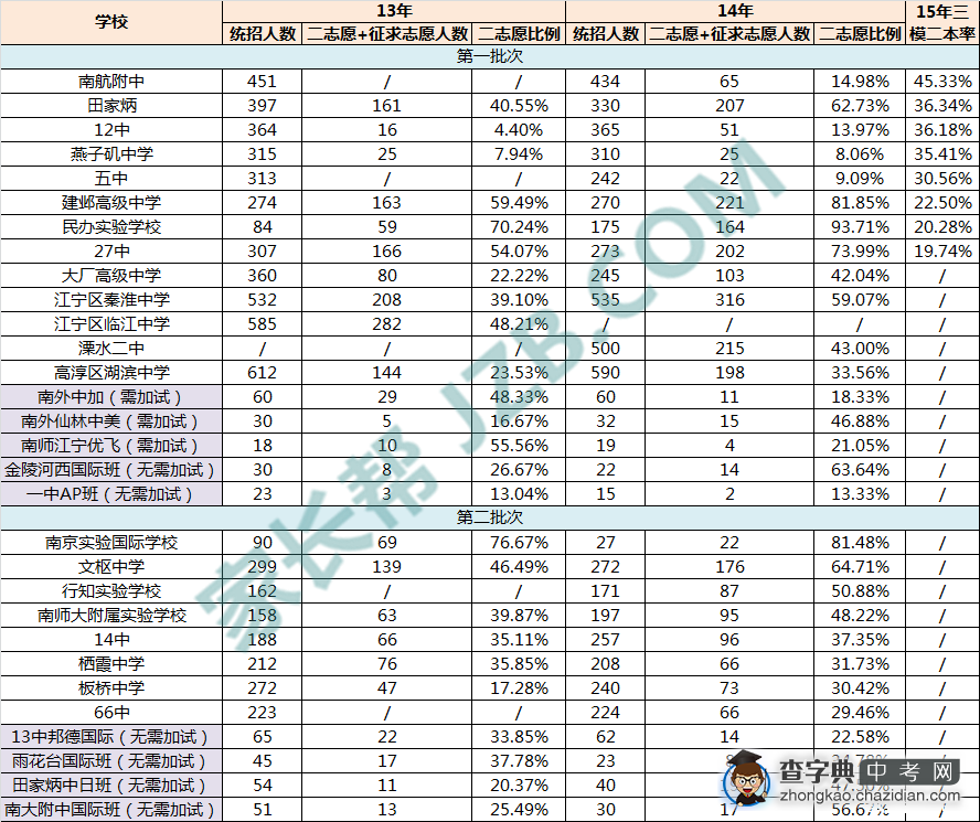 2015南京中考二志愿填报指南1