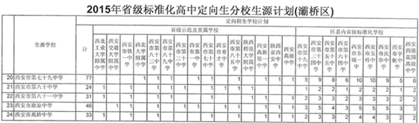 2015年西安中考定向生分校生源计划——灞桥区2