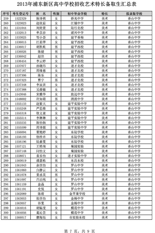 2013年浦东新区高中学校招收艺术特长备取生汇总7