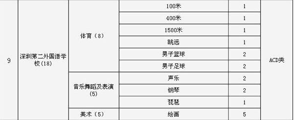 2015深圳市第二外国语学校中考特长生招生计划2