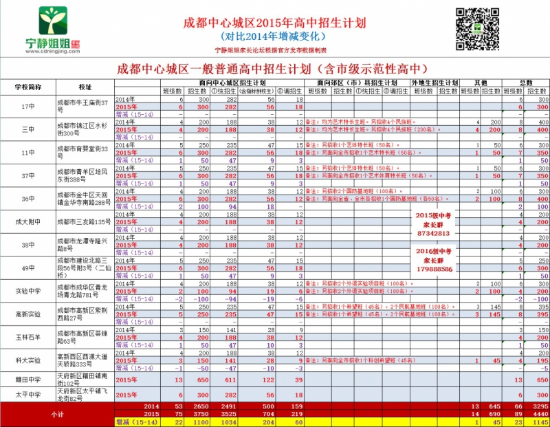 成都中心城区2015年高中招生计划与2014年大对比3