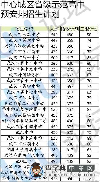 2014年武汉中心城区省级示范性高中招生计划出炉1