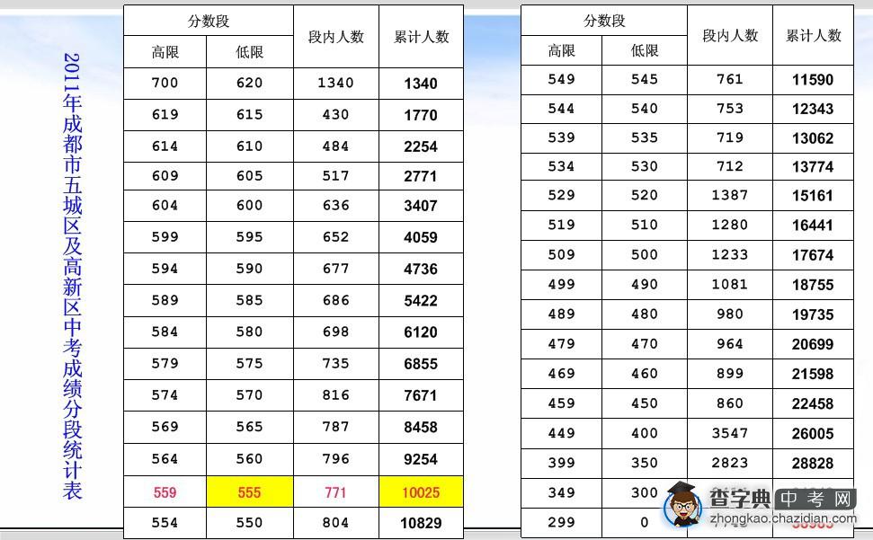 成都五城区及高新区中考成绩分段统计表1