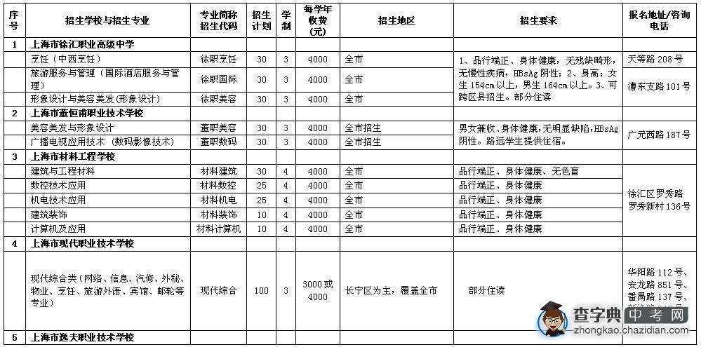 2OO9年部分中等职业学校自主招收在沪农民工同住子女招生计划1