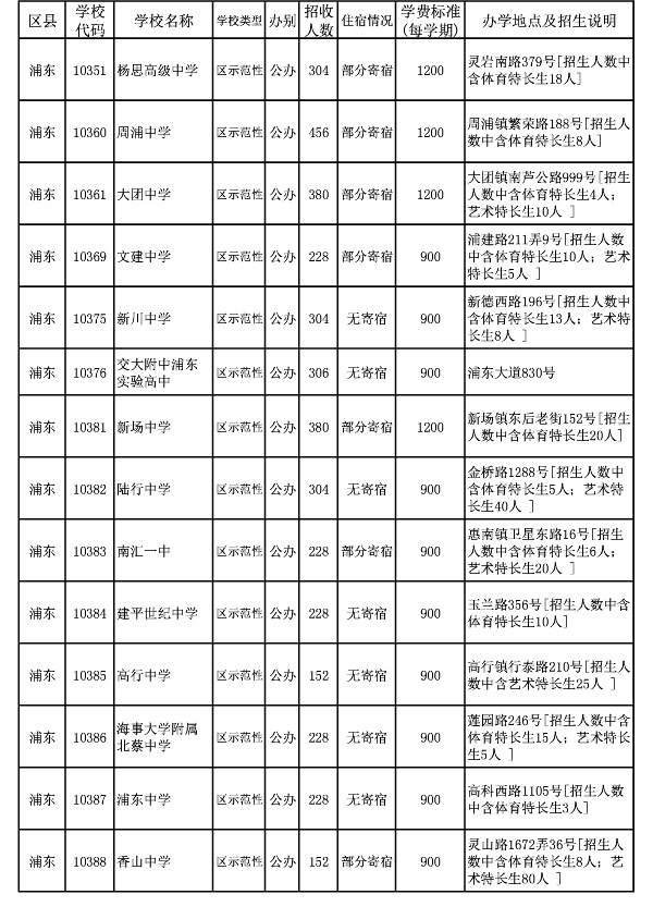 2013年浦东新区普通高中（1-15志愿）招生计划 2