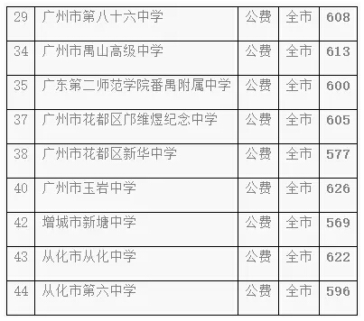 深度分析丨广州中考提前批，各校表现究竟几何？5