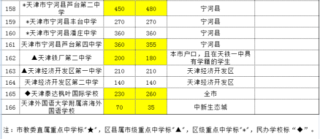 2015年天津中考普通高中招生计划出炉11