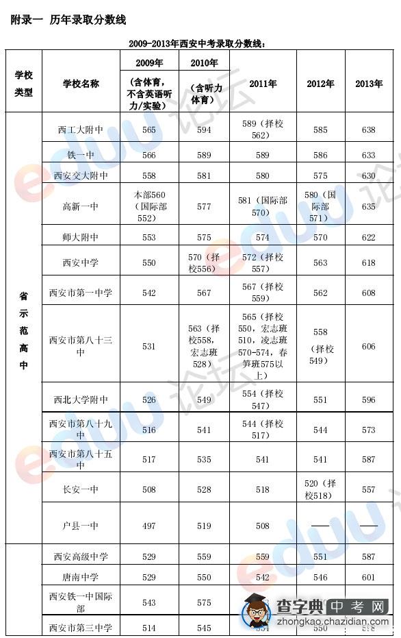 西安市43所重点高中近5年中考录取分数线汇总（2009-2013年）1