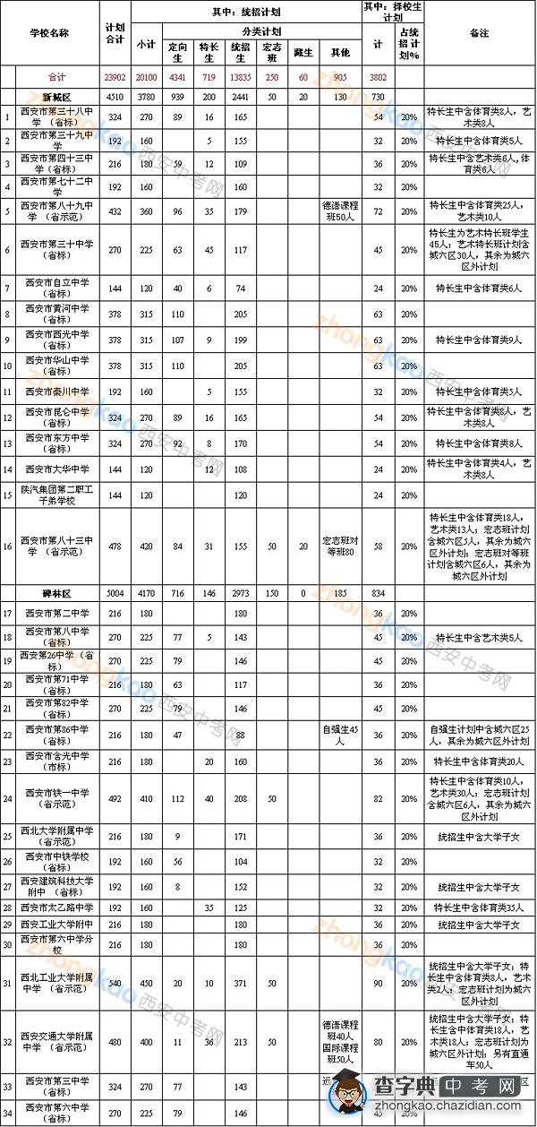 2013西安城六区、西咸新区沣东新城公办普通高中招生计划1