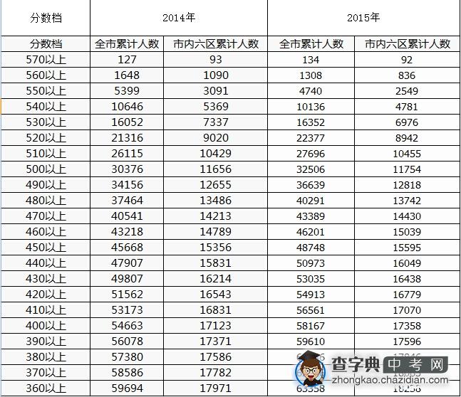 2014年和2015年天津看分数档对比（十分档）1