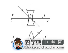 2015中考物理复习：三条特殊的光线1