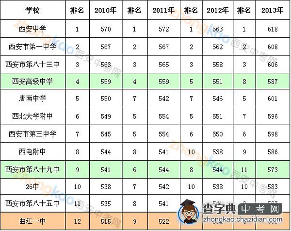 回顾2013年西安中考“八大怪” 五大名校格局变动1