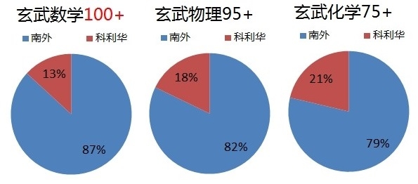2014南京中考一模各区难度及成绩对比2