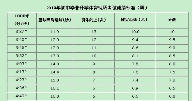 2013年中考体育考试标准公布2