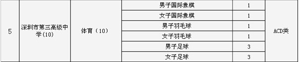 2015深圳市第三高级中学中考特长生招生计划2