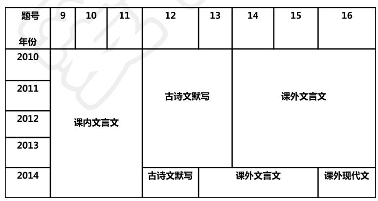 2015中考语文：近五年中考题型分布2