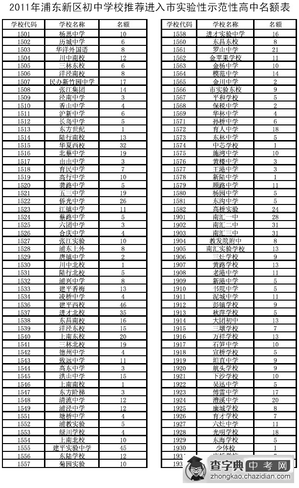 2011年初中学校推荐进入市实验性示范性高中名额表（浦东新区）1